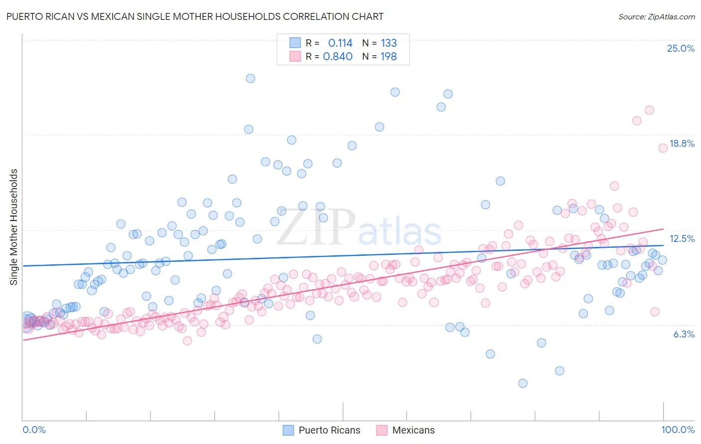 Puerto Rican vs Mexican Single Mother Households