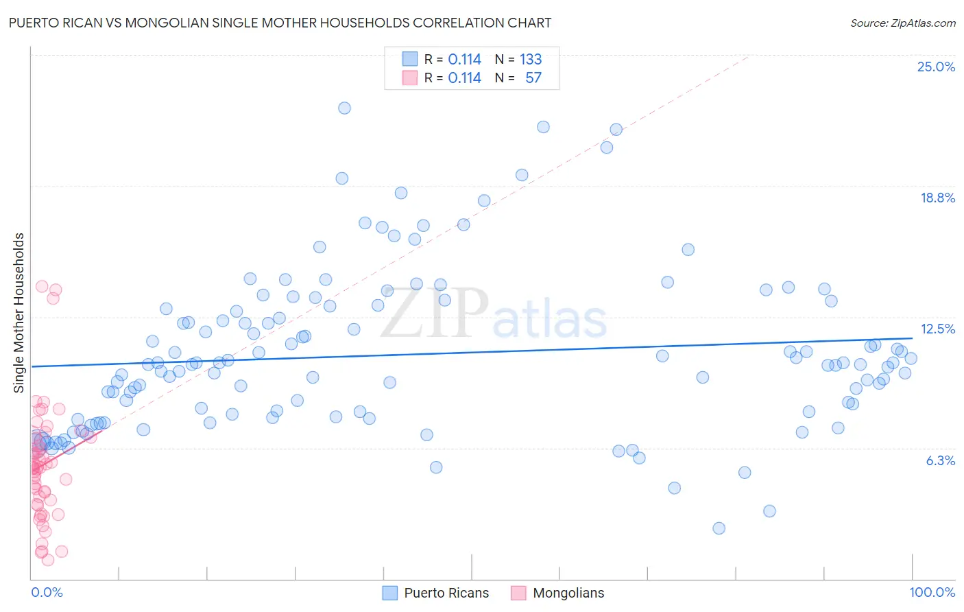 Puerto Rican vs Mongolian Single Mother Households