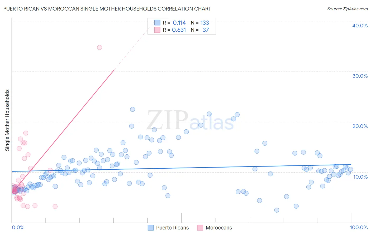 Puerto Rican vs Moroccan Single Mother Households