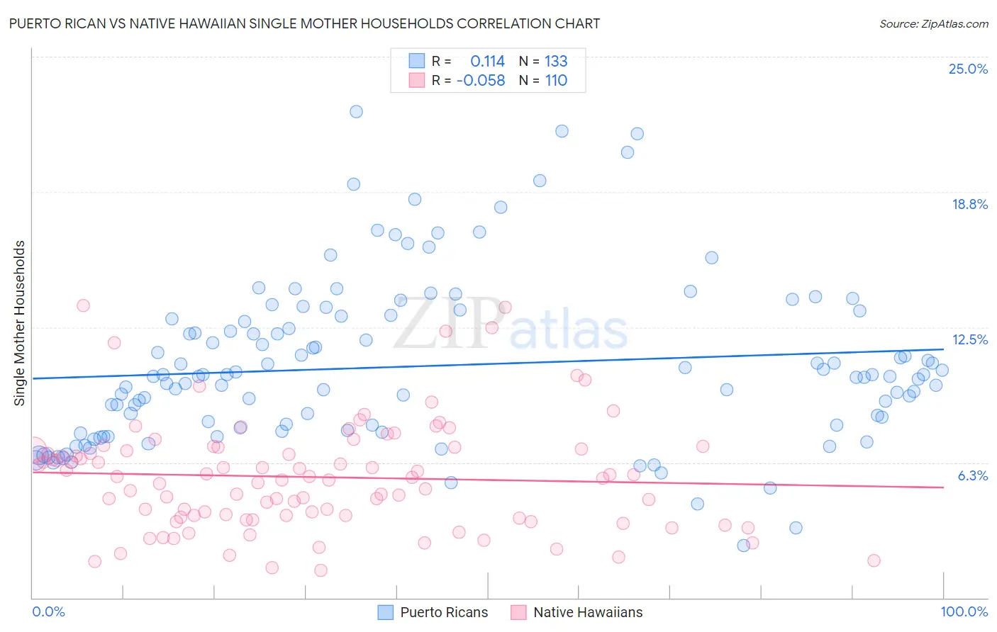 Puerto Rican vs Native Hawaiian Single Mother Households