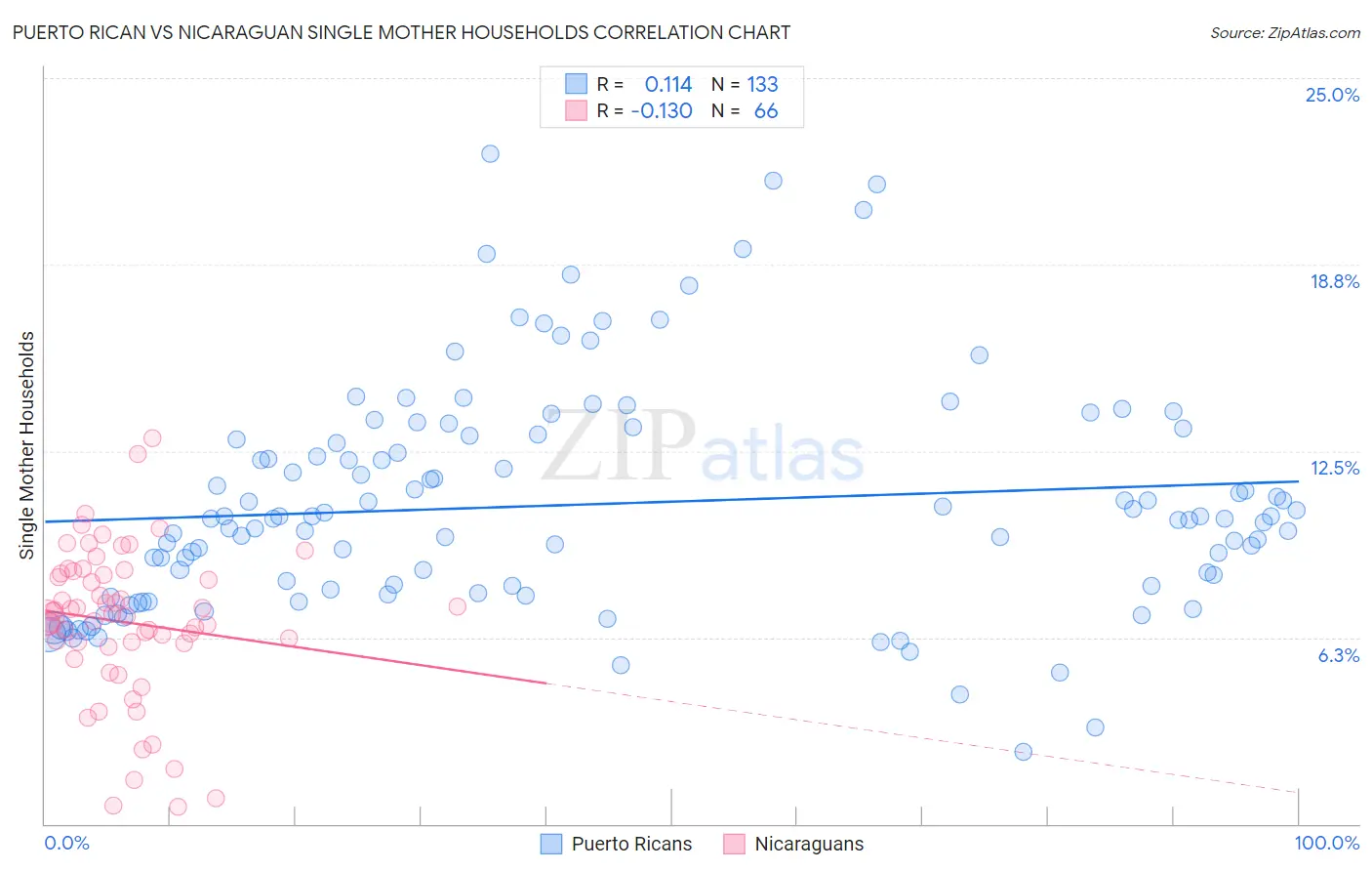 Puerto Rican vs Nicaraguan Single Mother Households