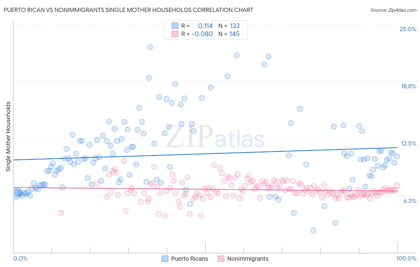 Puerto Rican vs Nonimmigrants Single Mother Households