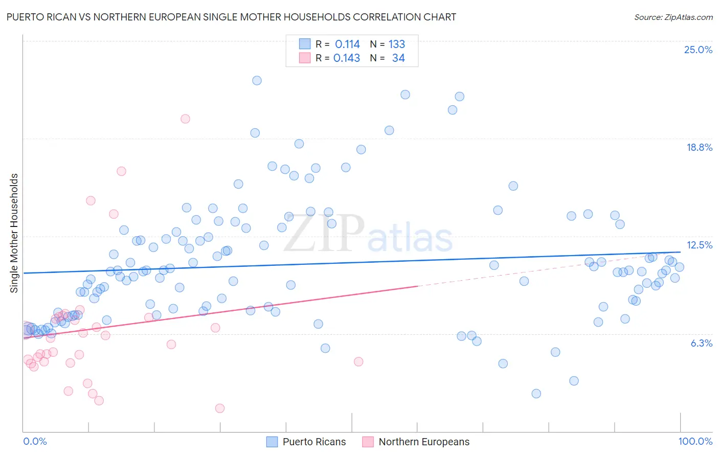 Puerto Rican vs Northern European Single Mother Households