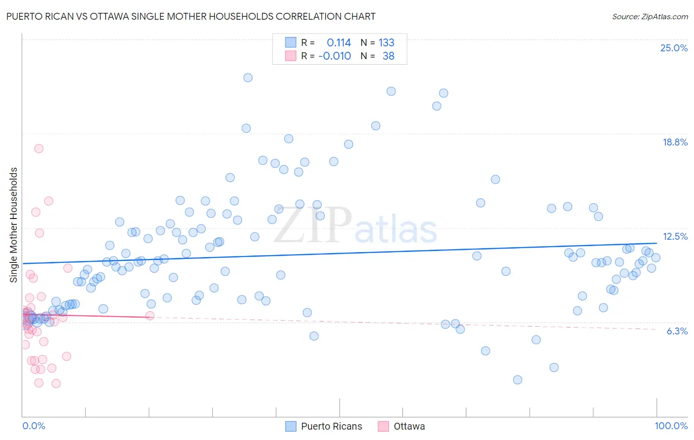 Puerto Rican vs Ottawa Single Mother Households