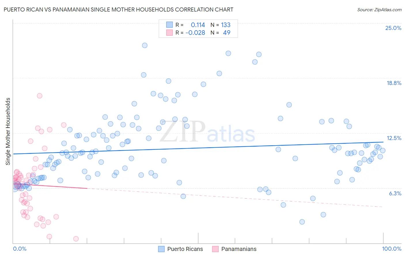 Puerto Rican vs Panamanian Single Mother Households