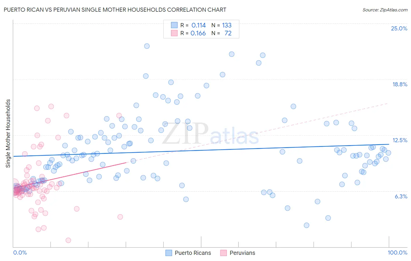 Puerto Rican vs Peruvian Single Mother Households