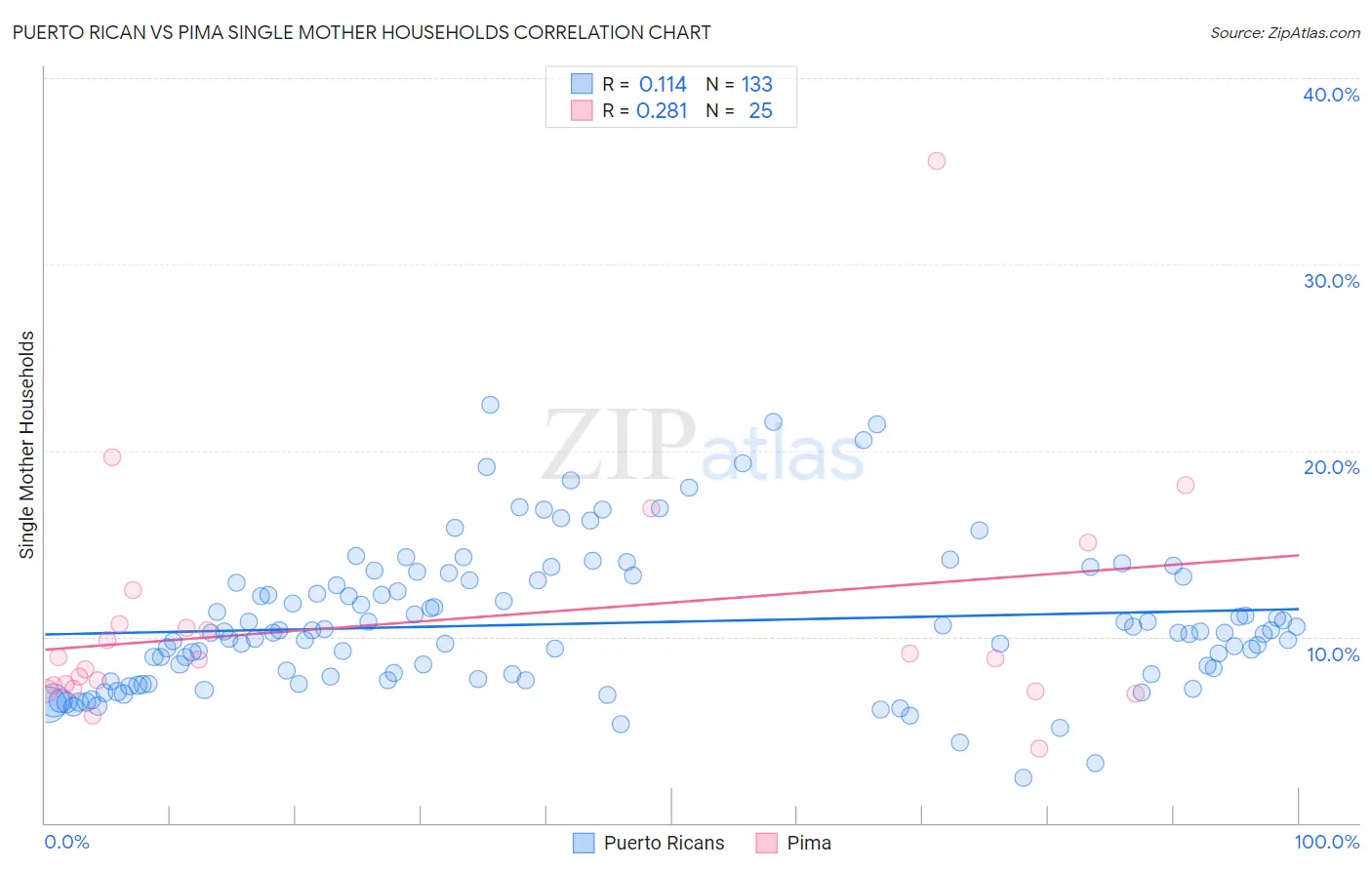 Puerto Rican vs Pima Single Mother Households