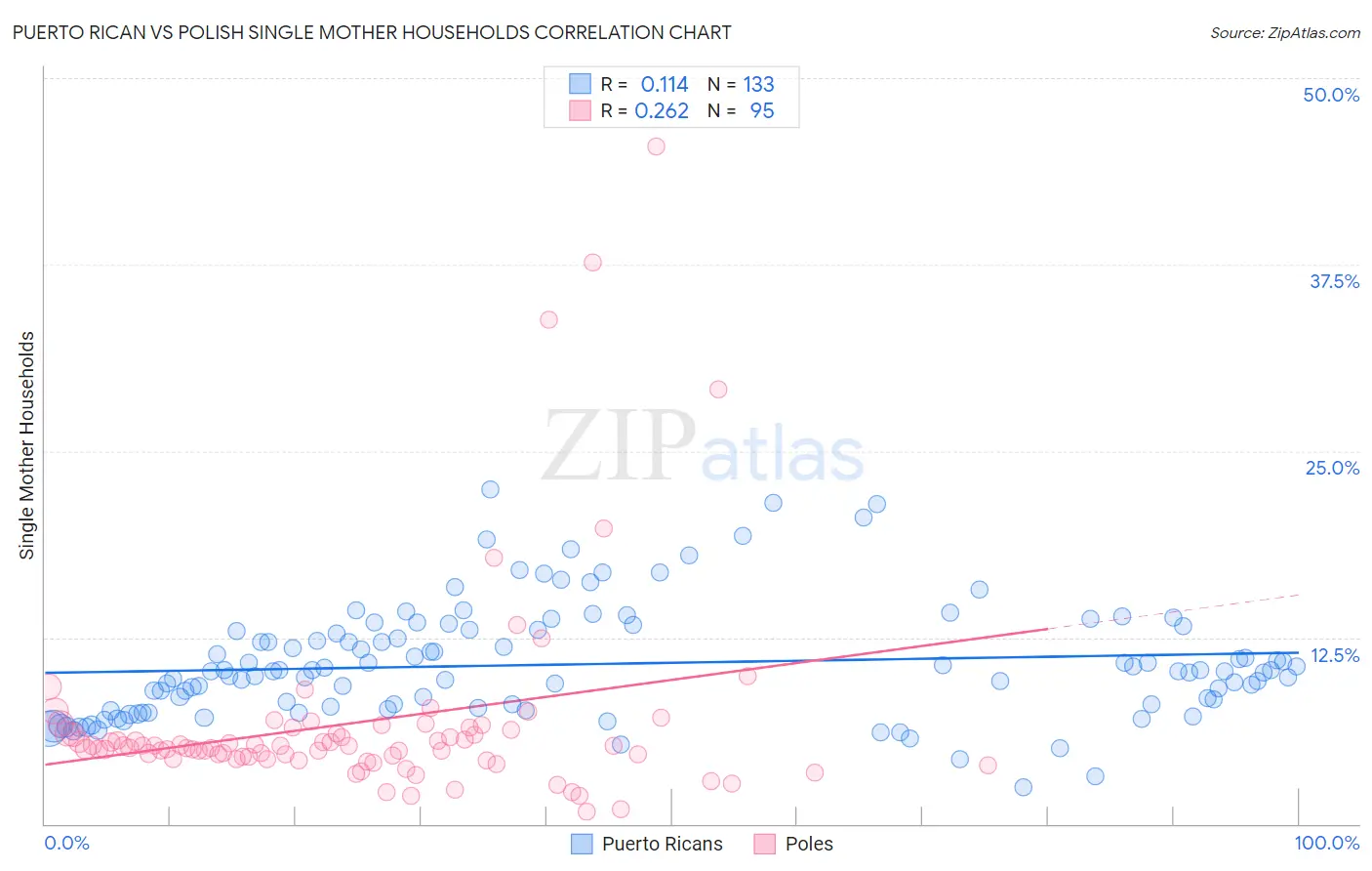 Puerto Rican vs Polish Single Mother Households
