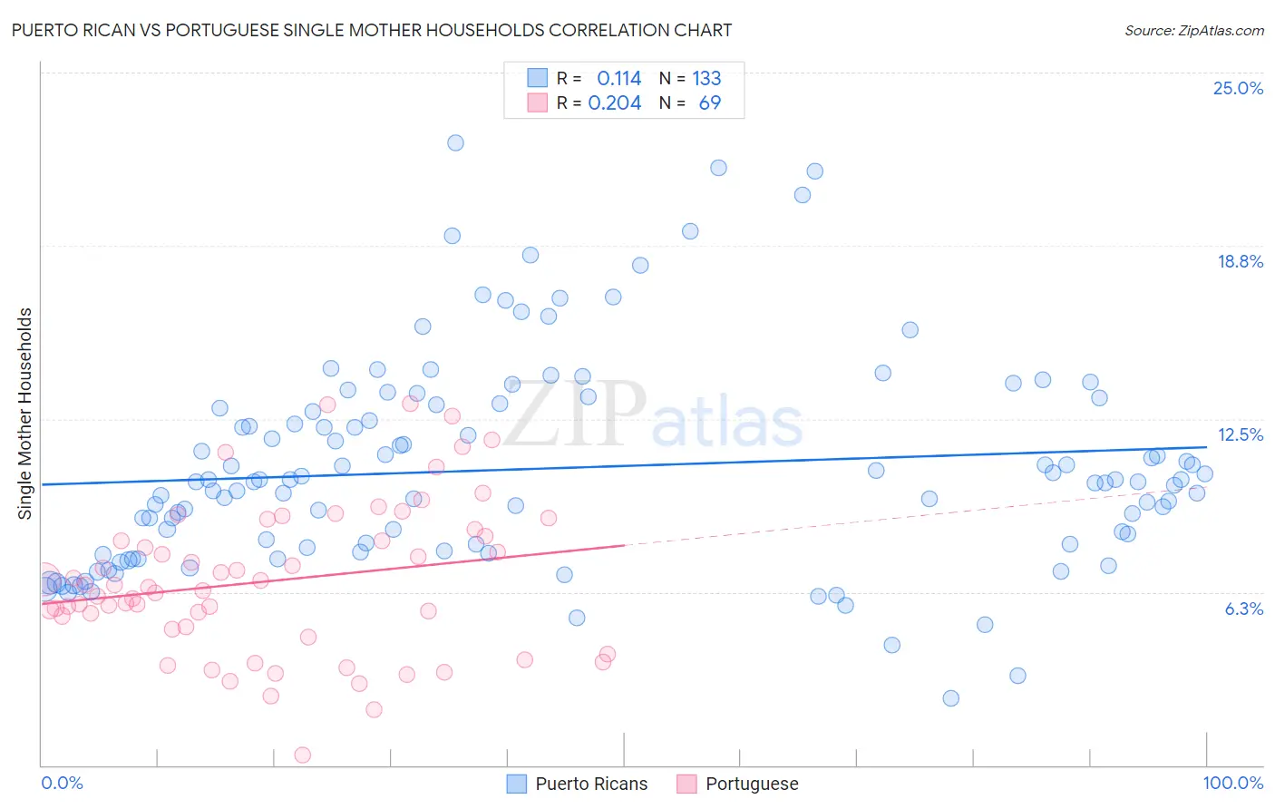 Puerto Rican vs Portuguese Single Mother Households