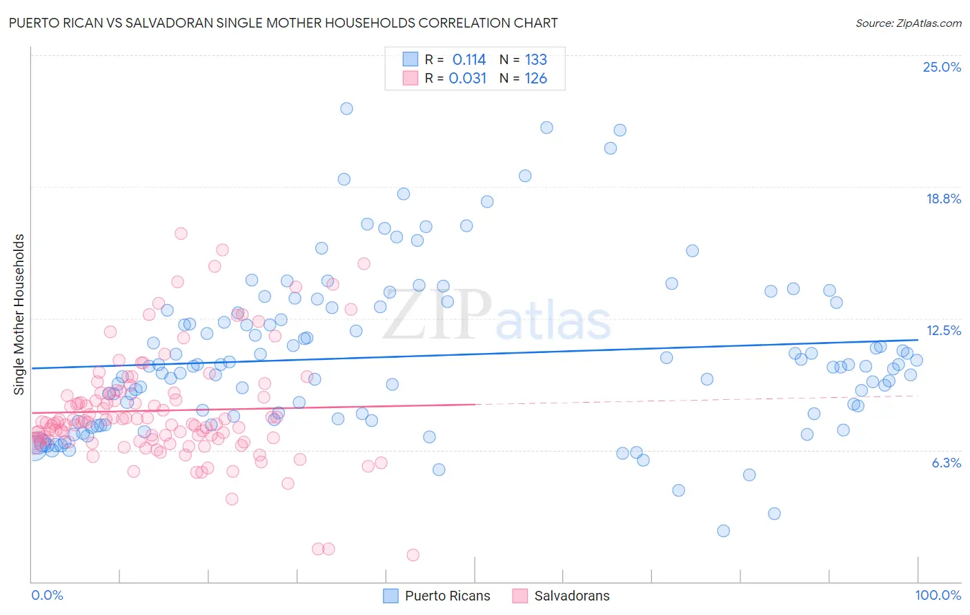 Puerto Rican vs Salvadoran Single Mother Households