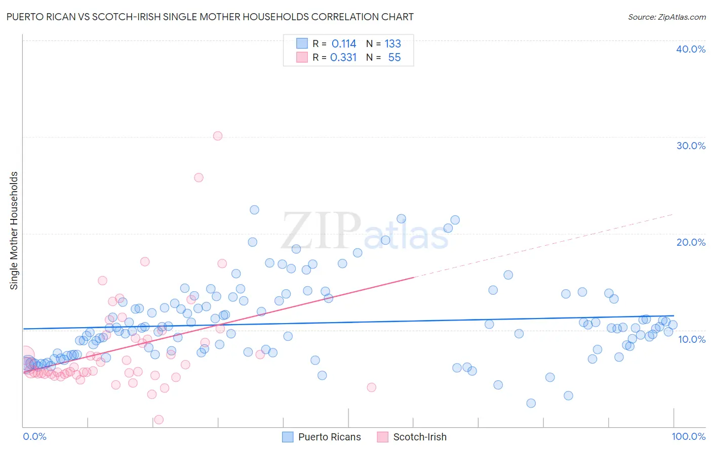 Puerto Rican vs Scotch-Irish Single Mother Households