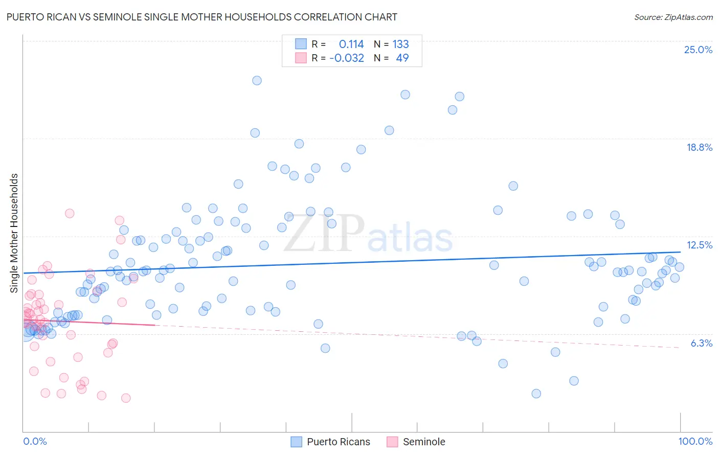 Puerto Rican vs Seminole Single Mother Households