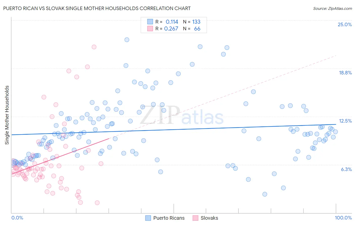 Puerto Rican vs Slovak Single Mother Households