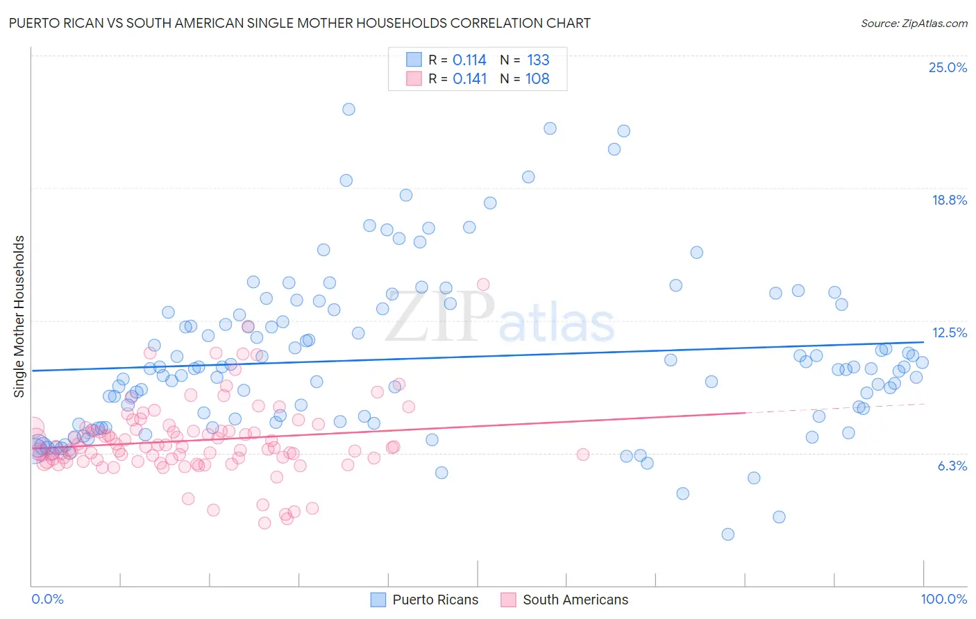 Puerto Rican vs South American Single Mother Households