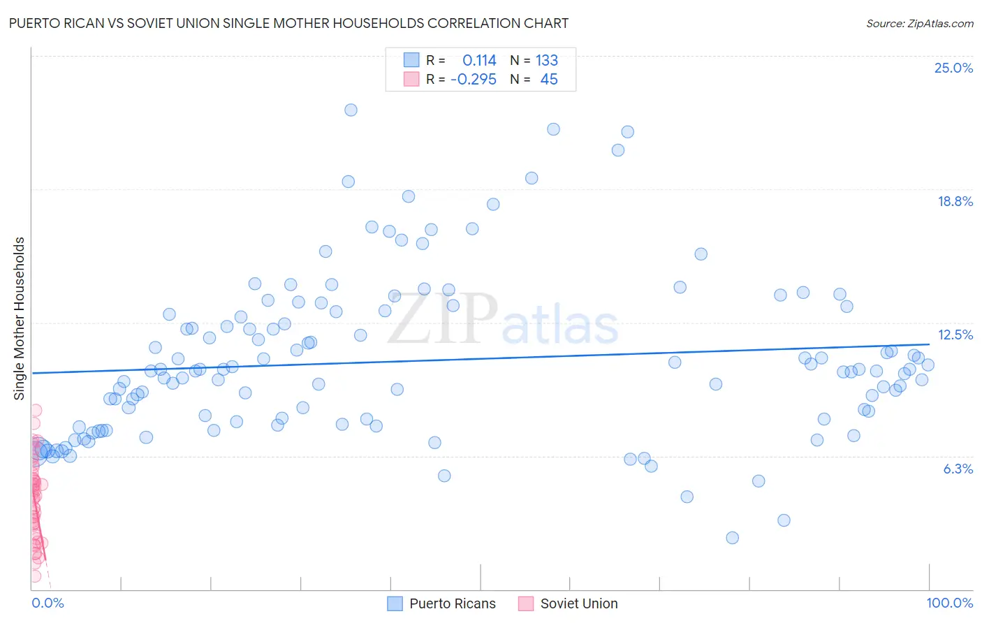 Puerto Rican vs Soviet Union Single Mother Households