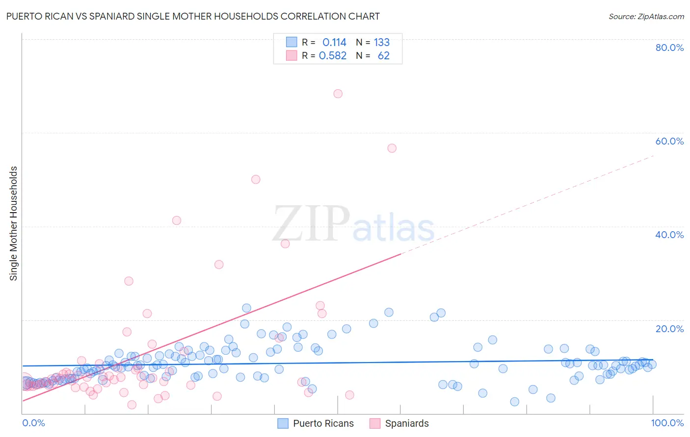 Puerto Rican vs Spaniard Single Mother Households