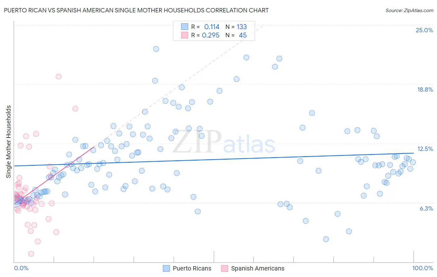 Puerto Rican vs Spanish American Single Mother Households