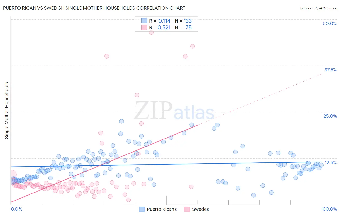 Puerto Rican vs Swedish Single Mother Households