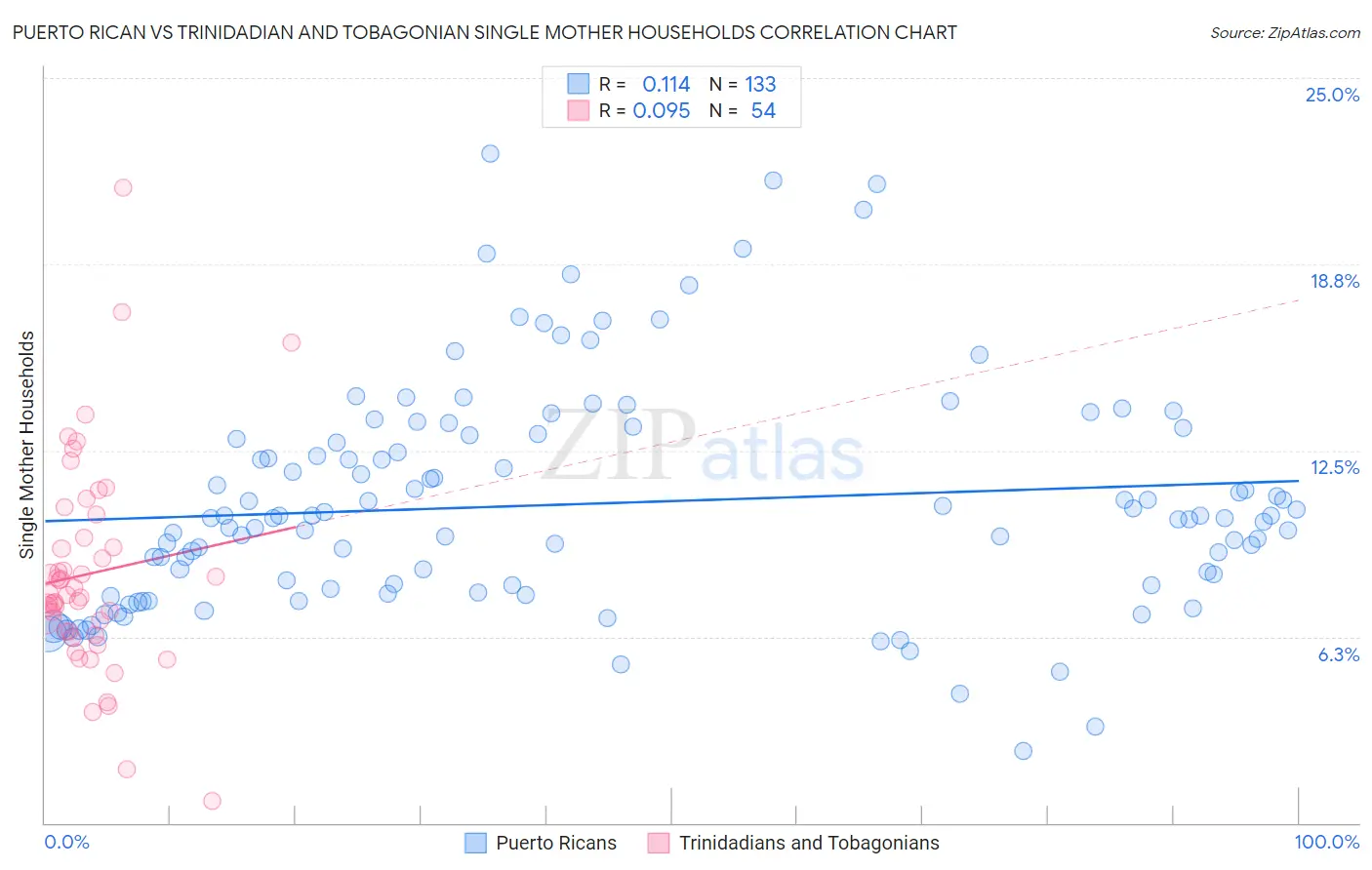 Puerto Rican vs Trinidadian and Tobagonian Single Mother Households