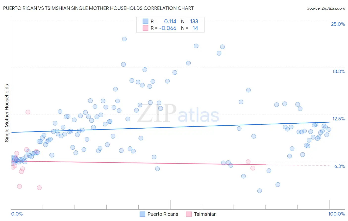 Puerto Rican vs Tsimshian Single Mother Households