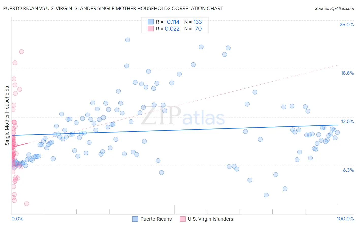 Puerto Rican vs U.S. Virgin Islander Single Mother Households
