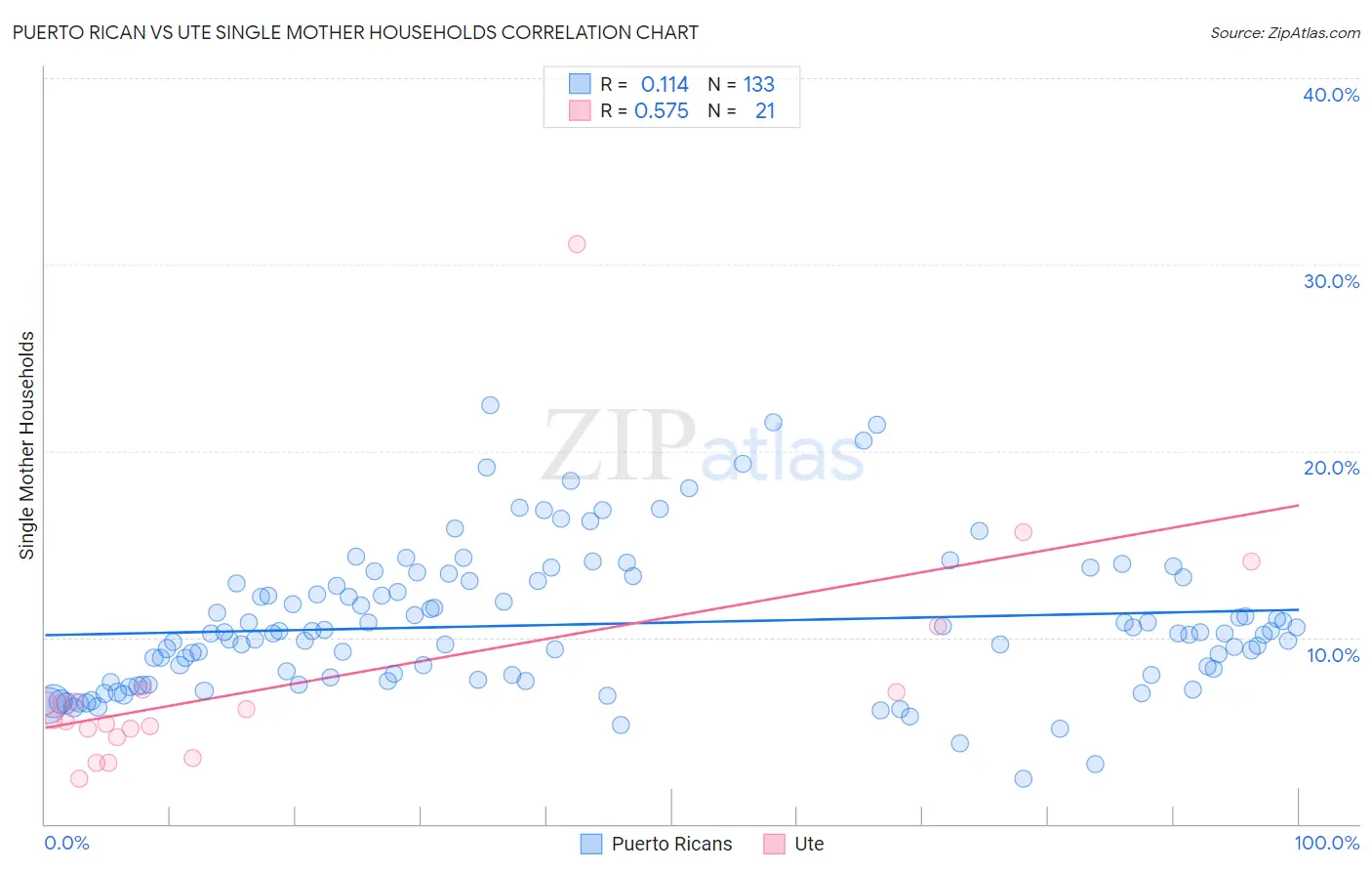 Puerto Rican vs Ute Single Mother Households
