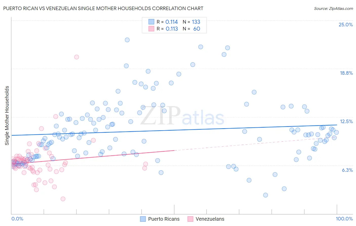 Puerto Rican vs Venezuelan Single Mother Households