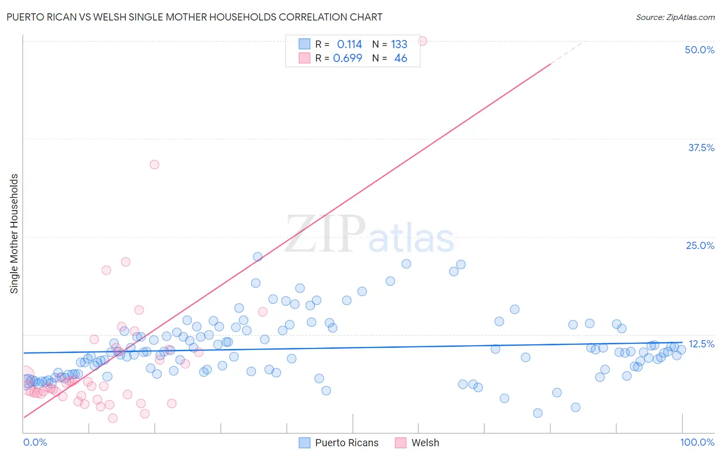 Puerto Rican vs Welsh Single Mother Households