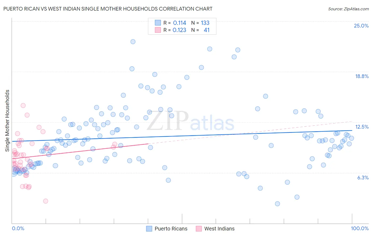 Puerto Rican vs West Indian Single Mother Households