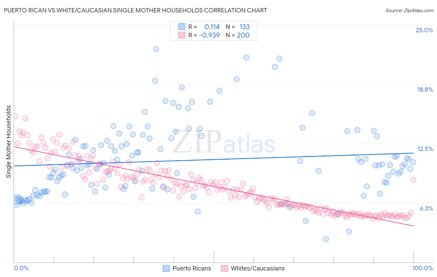 Puerto Rican vs White/Caucasian Single Mother Households