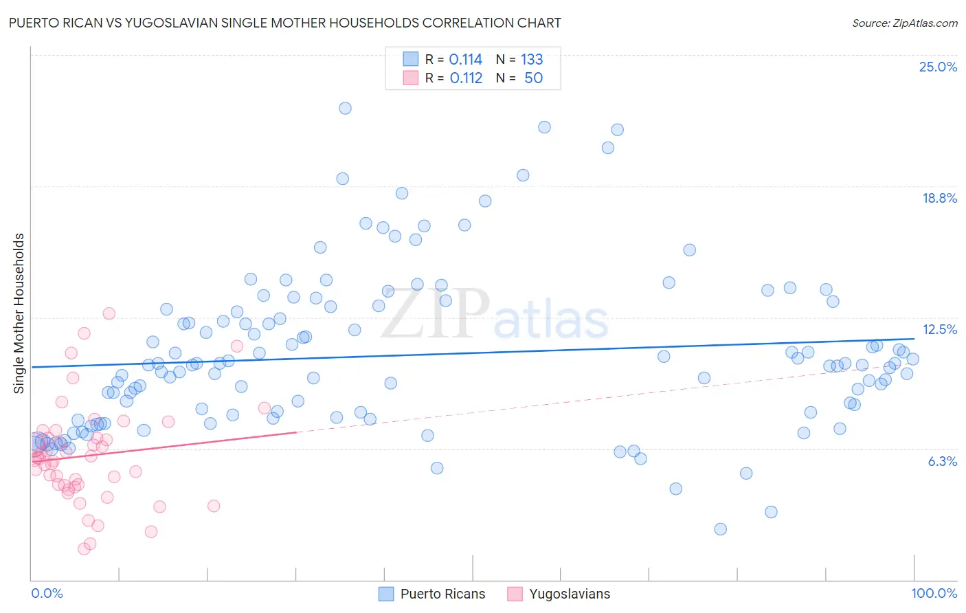 Puerto Rican vs Yugoslavian Single Mother Households