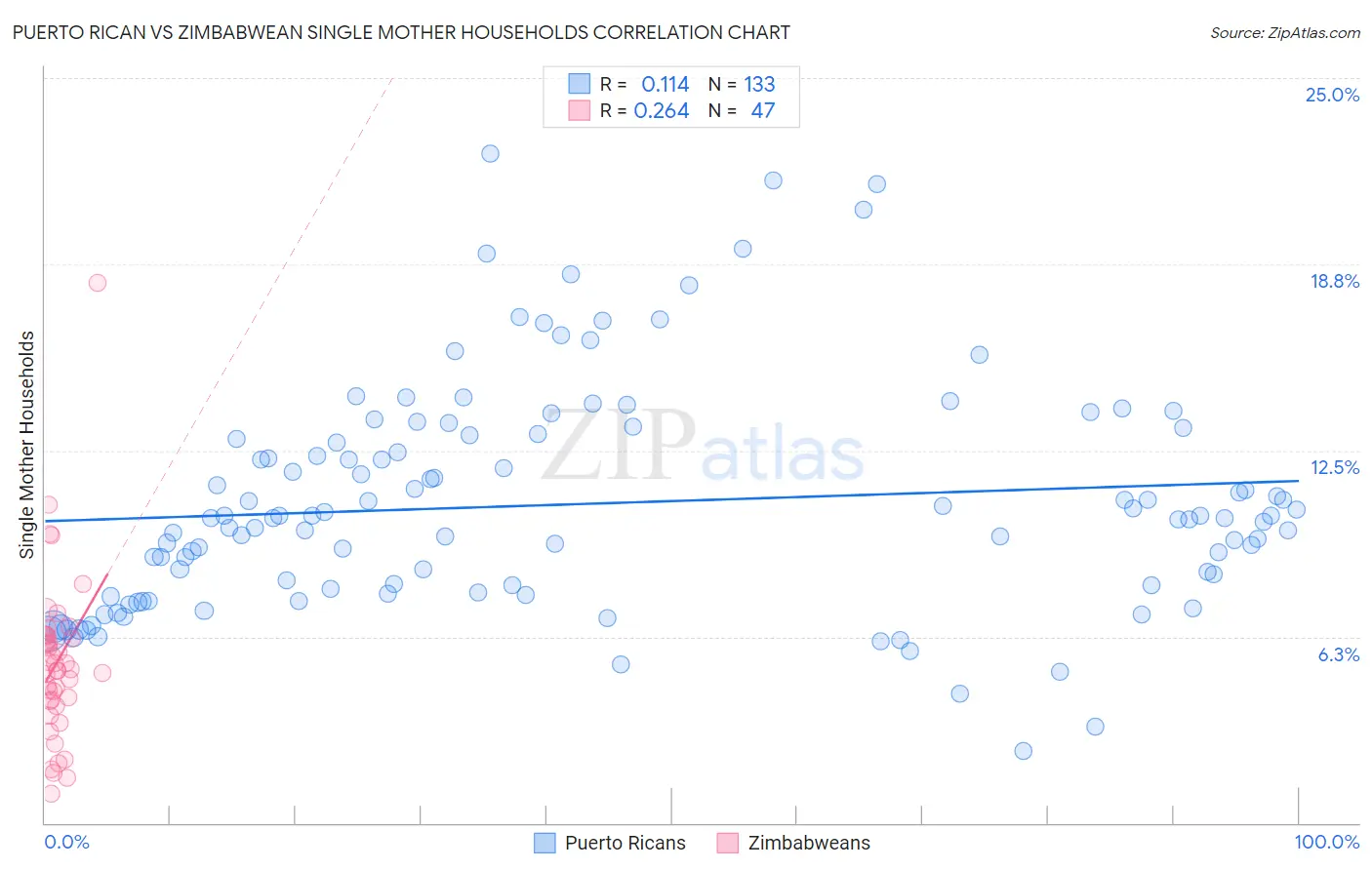 Puerto Rican vs Zimbabwean Single Mother Households