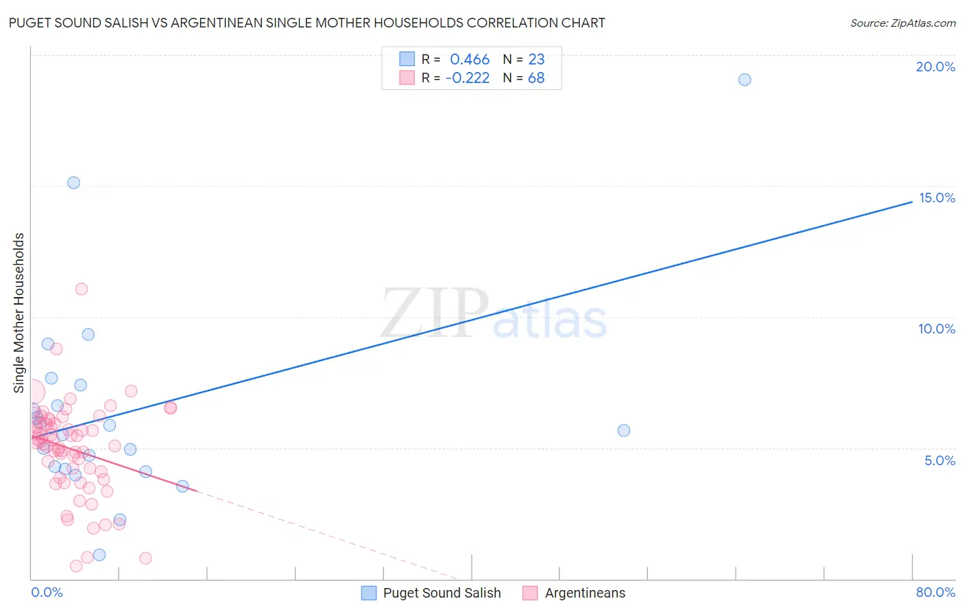 Puget Sound Salish vs Argentinean Single Mother Households