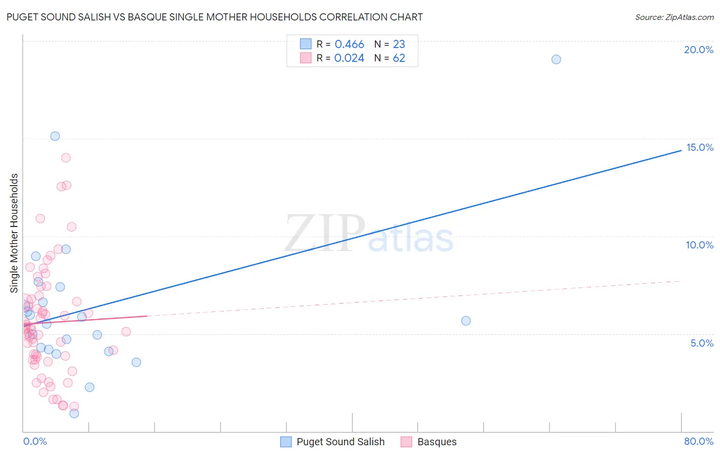 Puget Sound Salish vs Basque Single Mother Households