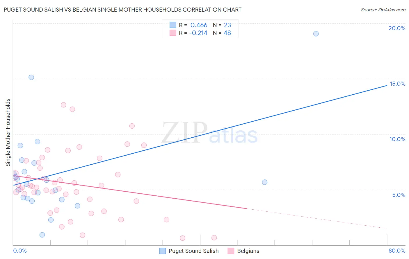 Puget Sound Salish vs Belgian Single Mother Households