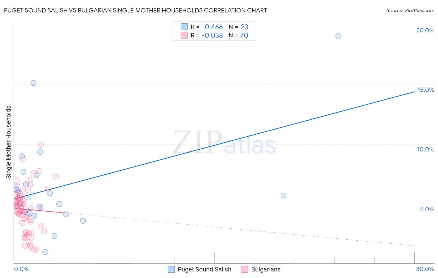 Puget Sound Salish vs Bulgarian Single Mother Households