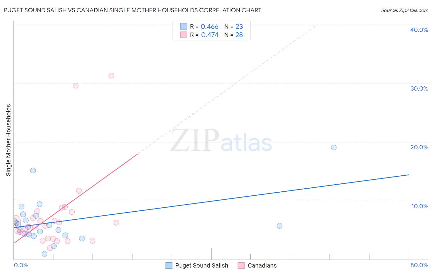 Puget Sound Salish vs Canadian Single Mother Households