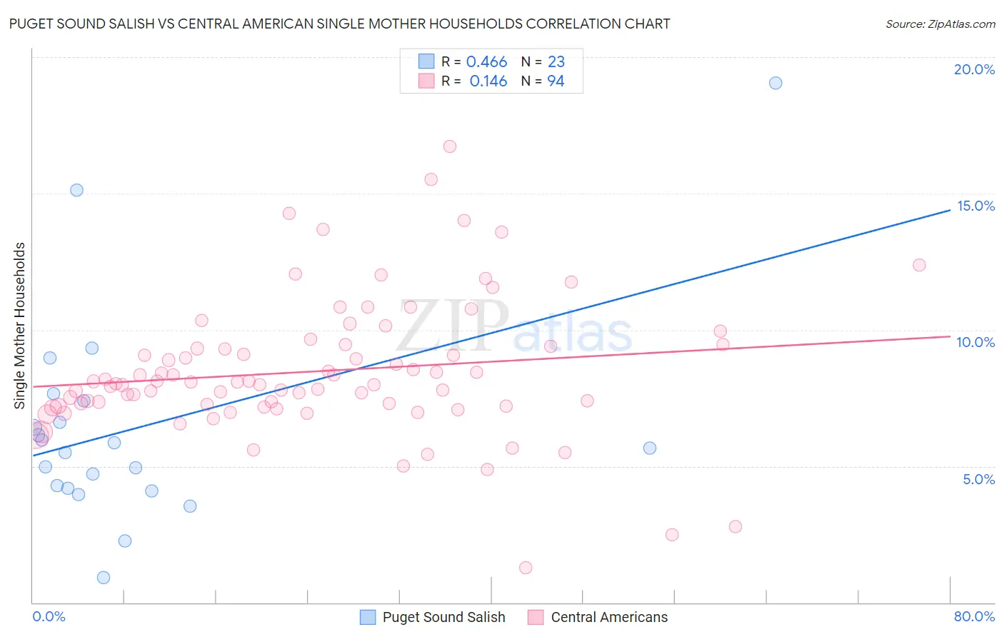 Puget Sound Salish vs Central American Single Mother Households