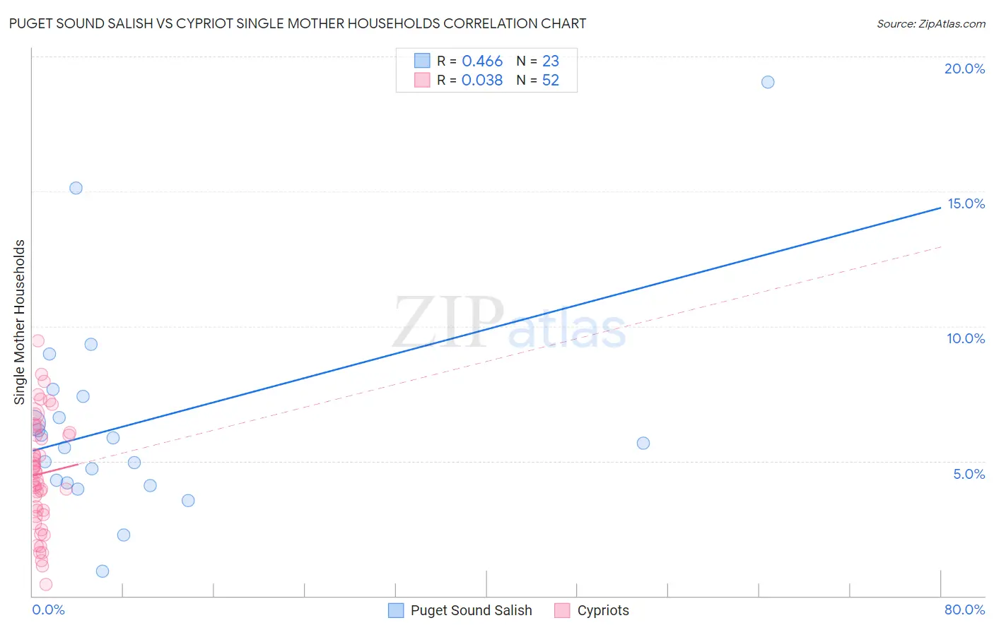 Puget Sound Salish vs Cypriot Single Mother Households