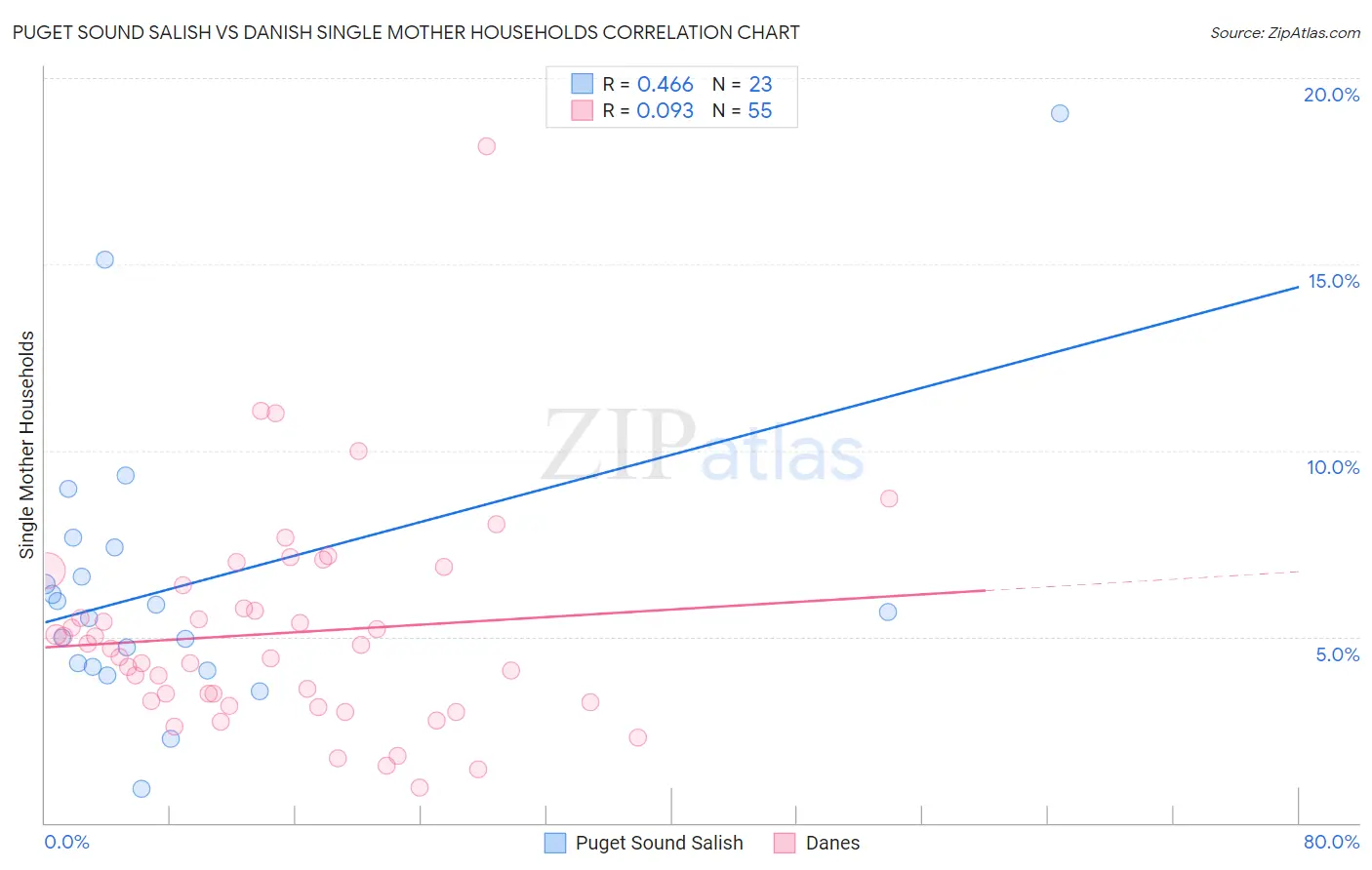 Puget Sound Salish vs Danish Single Mother Households