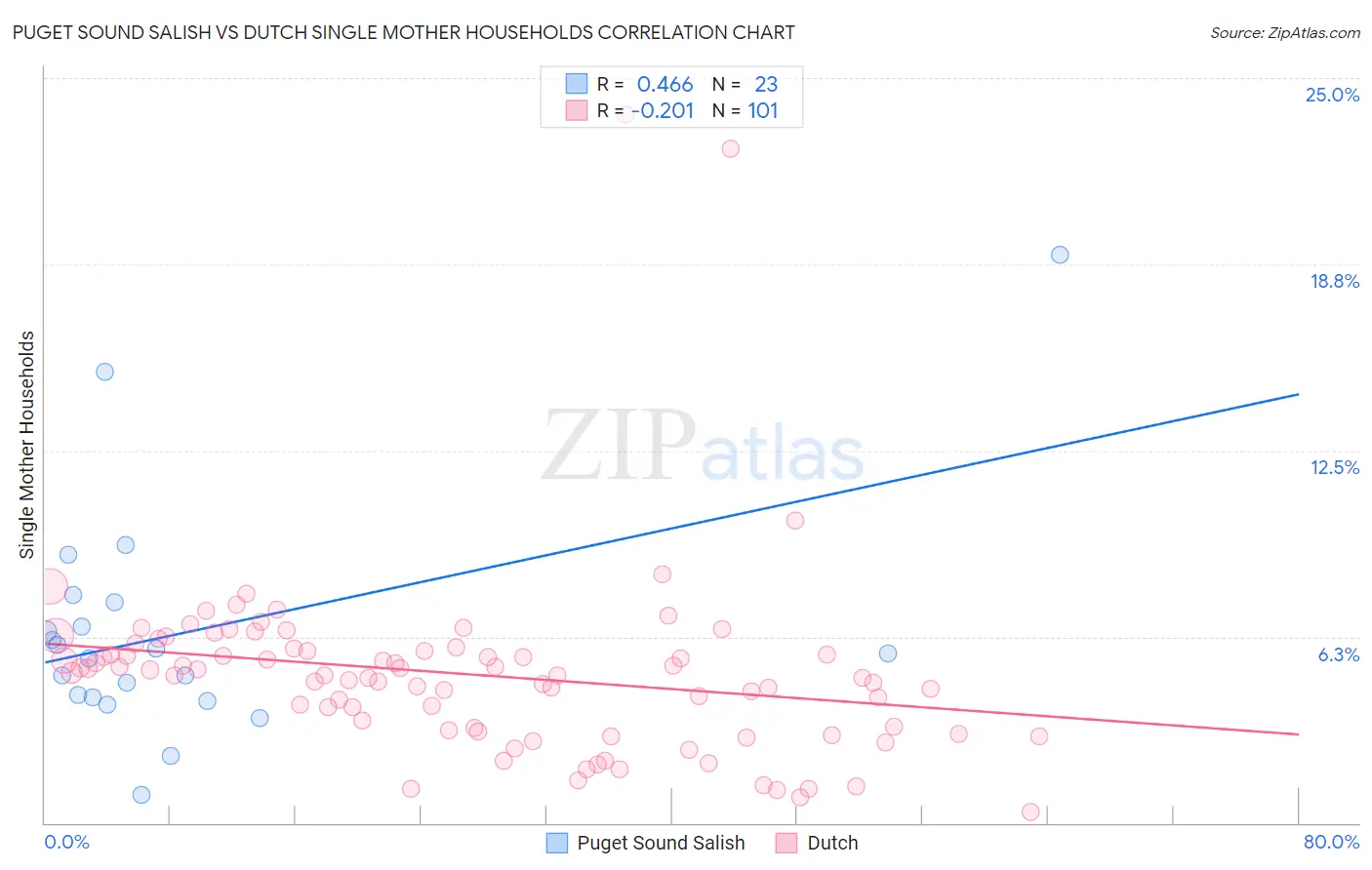 Puget Sound Salish vs Dutch Single Mother Households