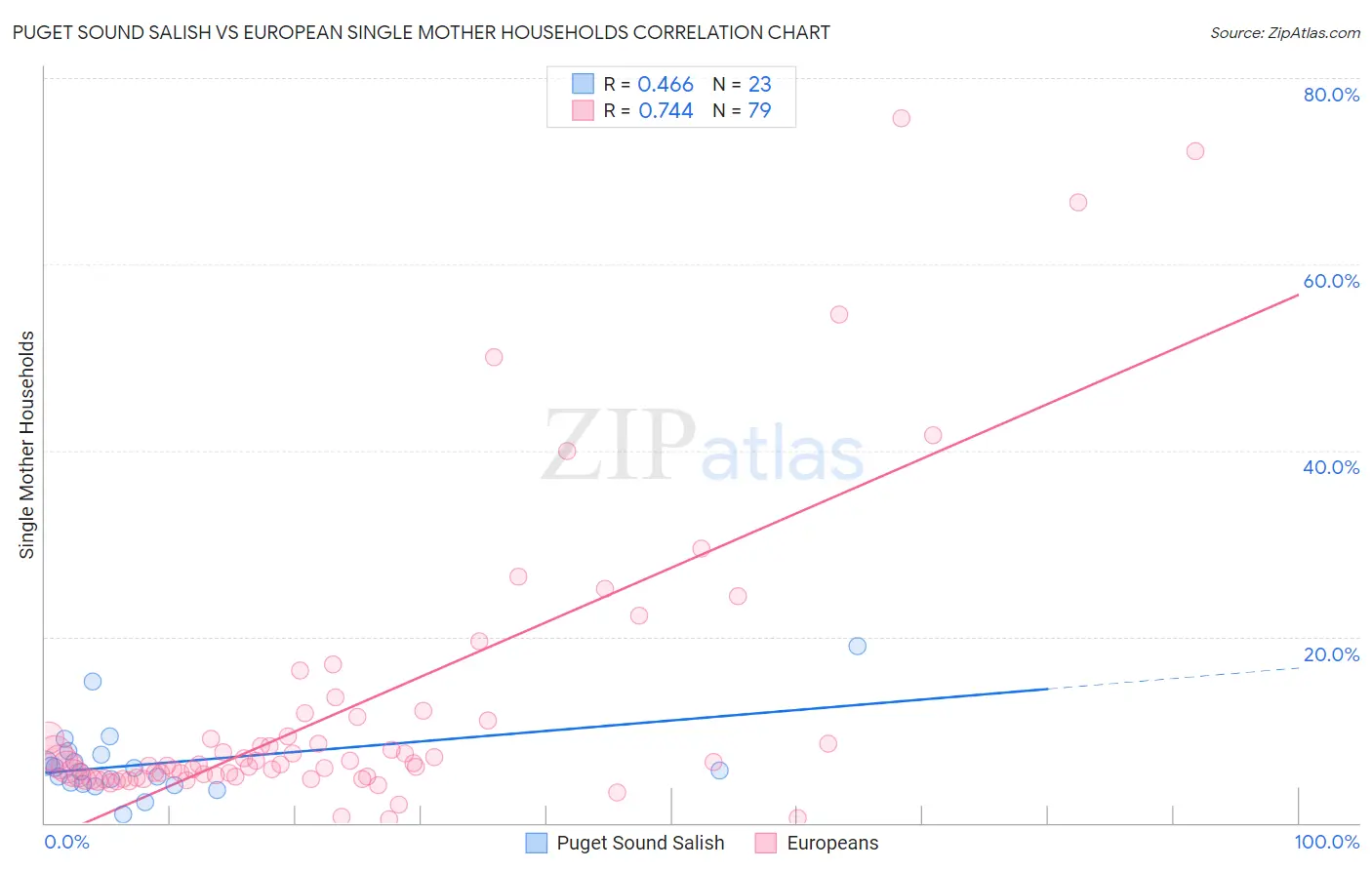 Puget Sound Salish vs European Single Mother Households