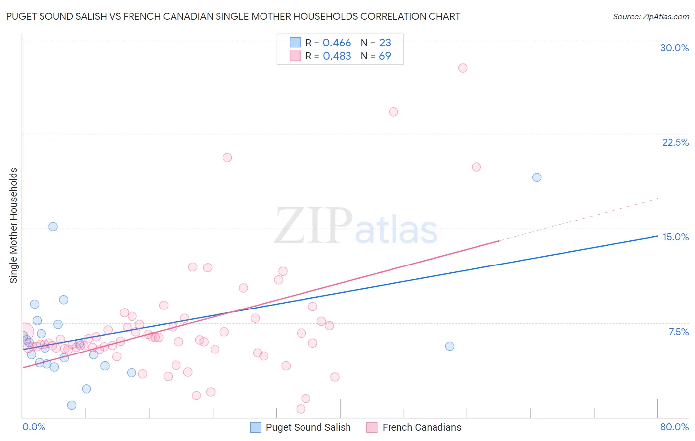 Puget Sound Salish vs French Canadian Single Mother Households