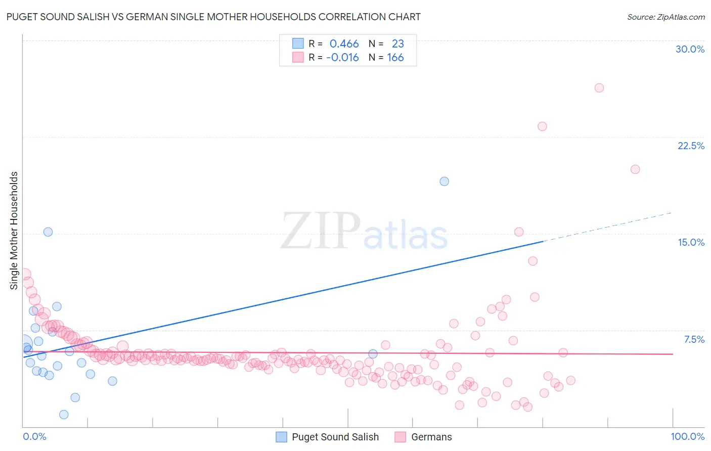 Puget Sound Salish vs German Single Mother Households