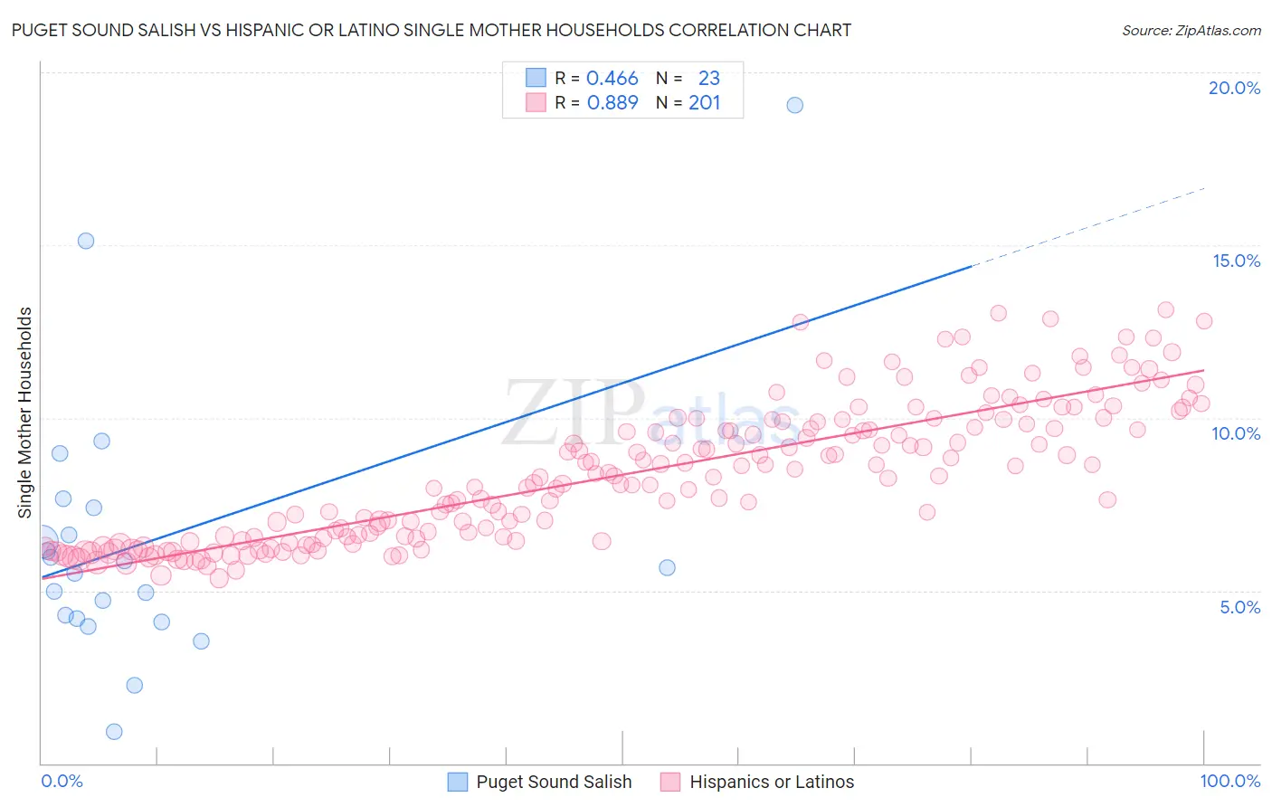 Puget Sound Salish vs Hispanic or Latino Single Mother Households