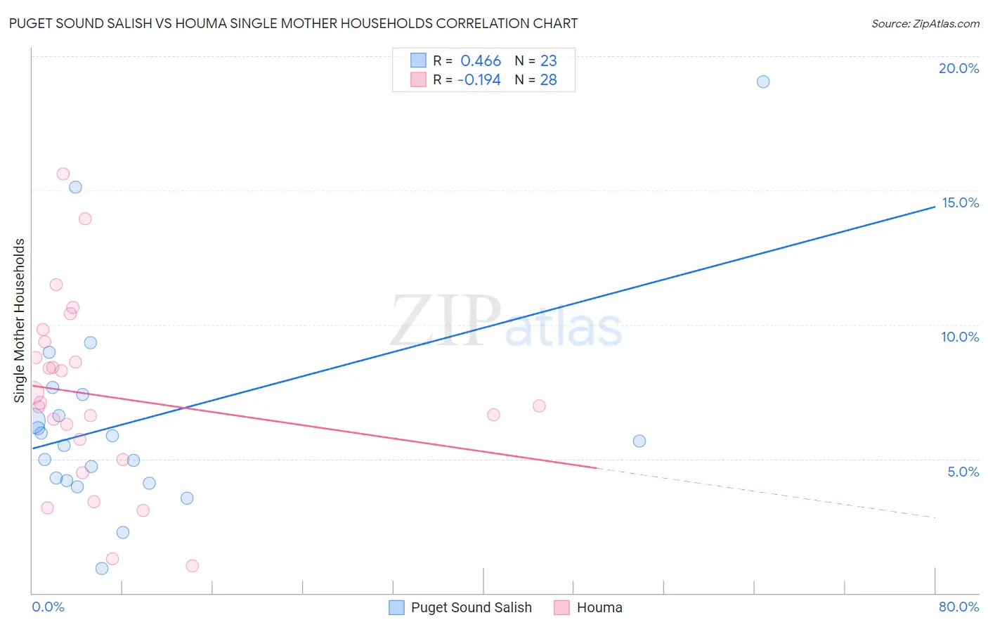 Puget Sound Salish vs Houma Single Mother Households