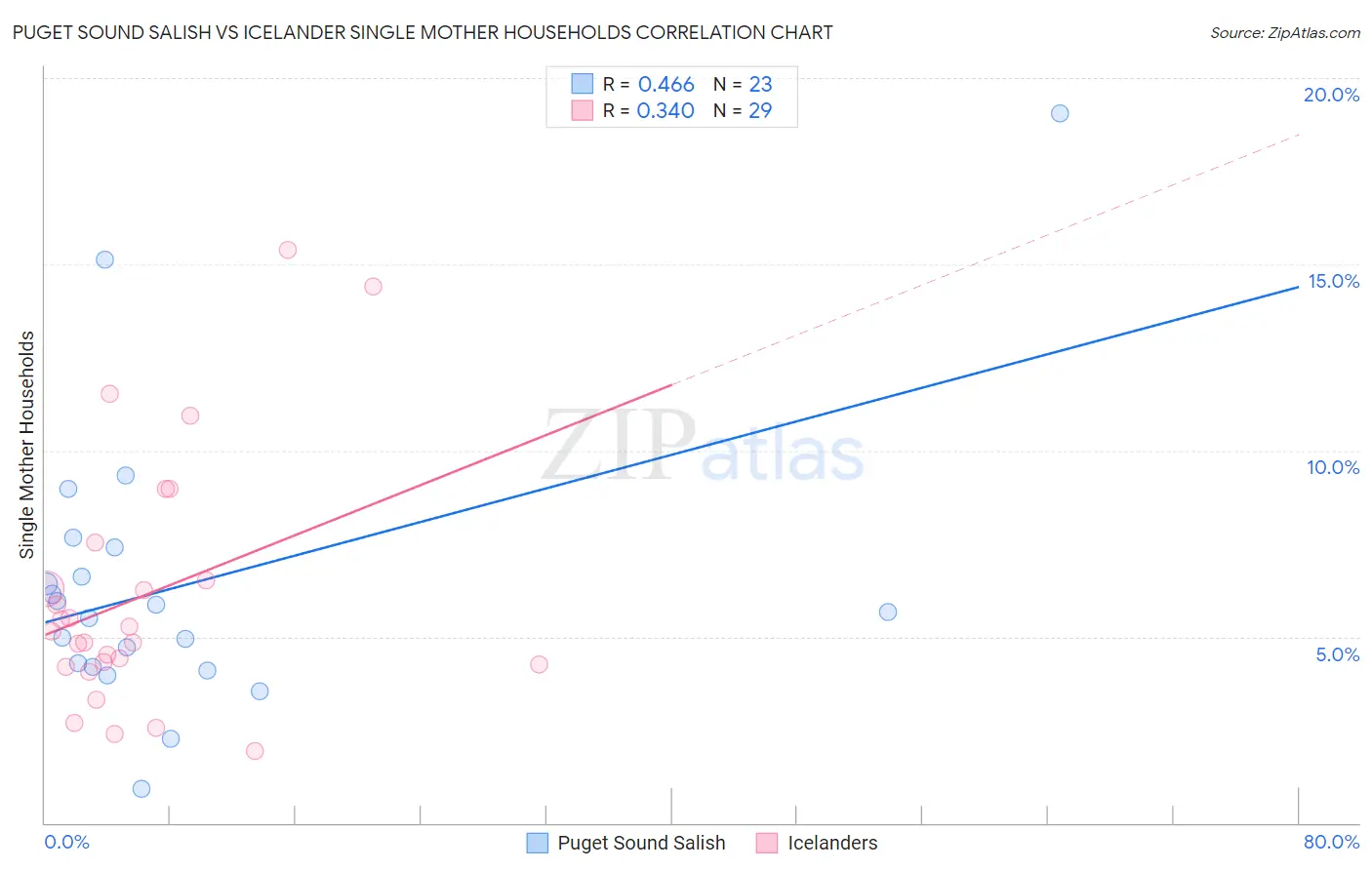 Puget Sound Salish vs Icelander Single Mother Households