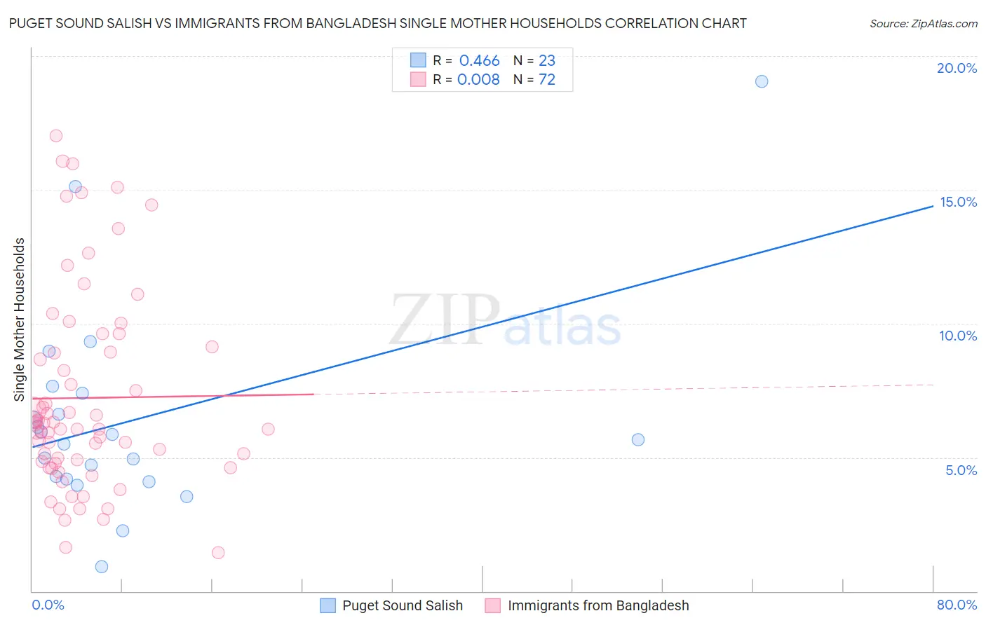 Puget Sound Salish vs Immigrants from Bangladesh Single Mother Households