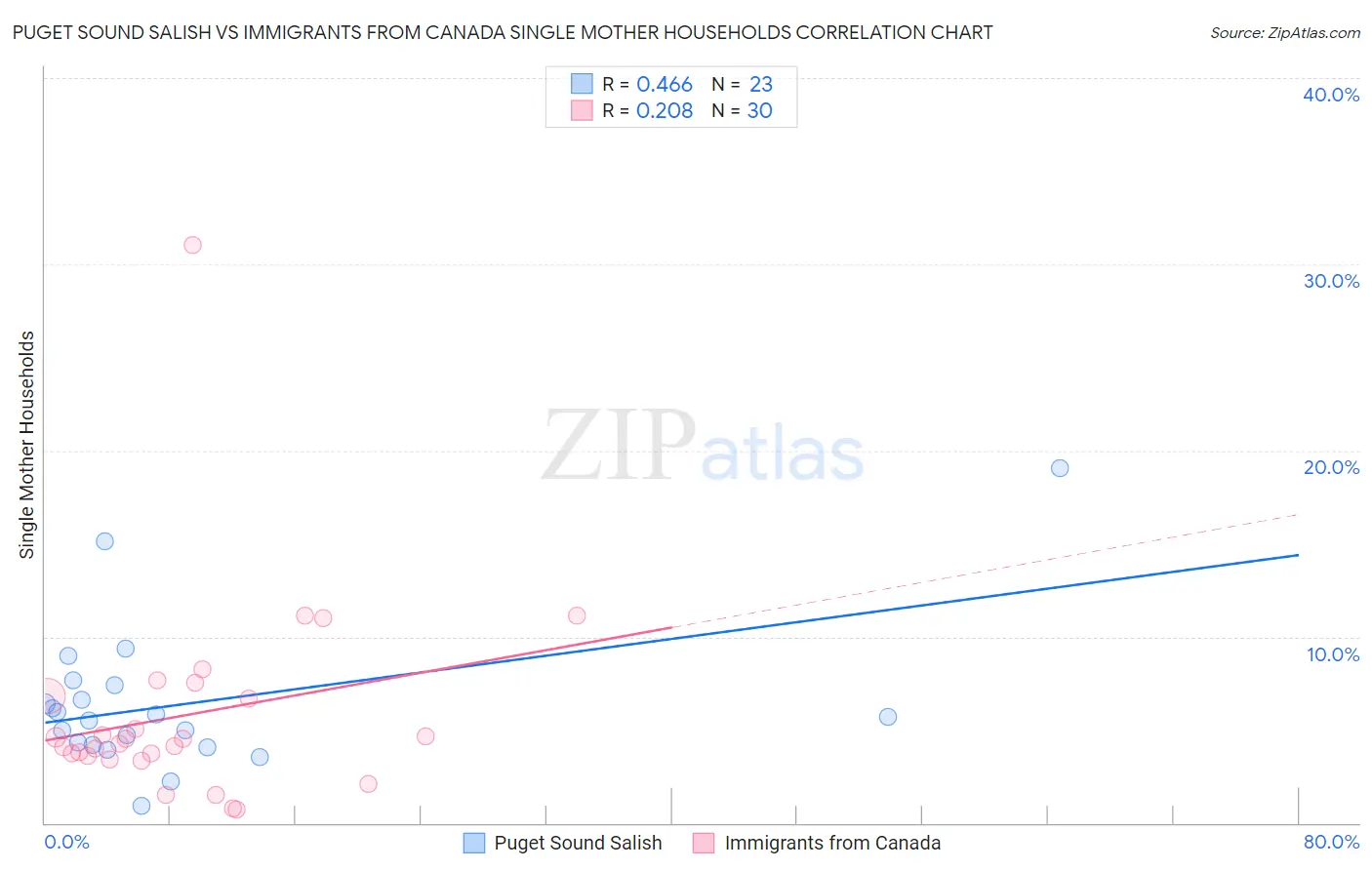 Puget Sound Salish vs Immigrants from Canada Single Mother Households