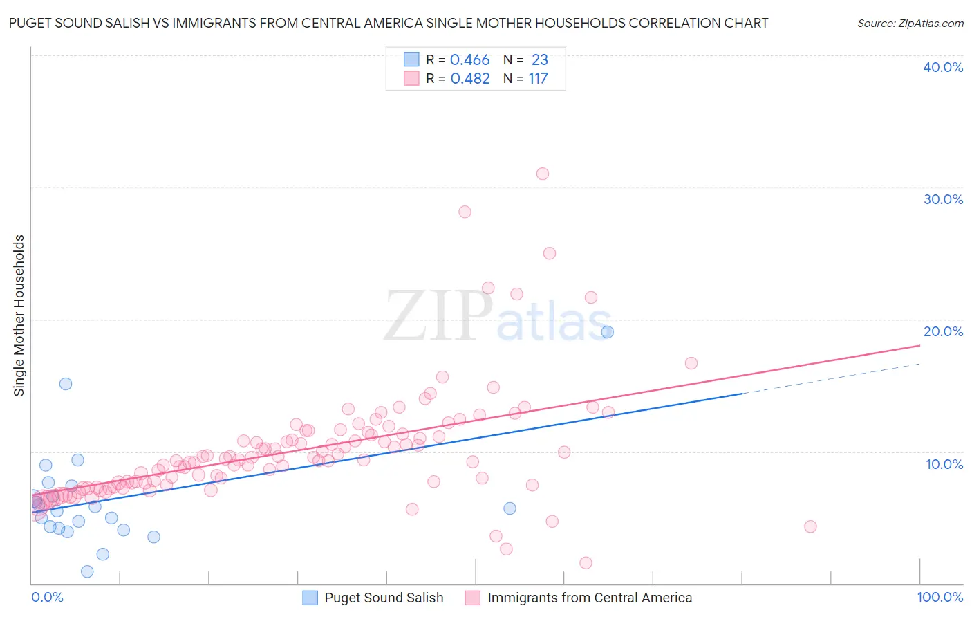 Puget Sound Salish vs Immigrants from Central America Single Mother Households